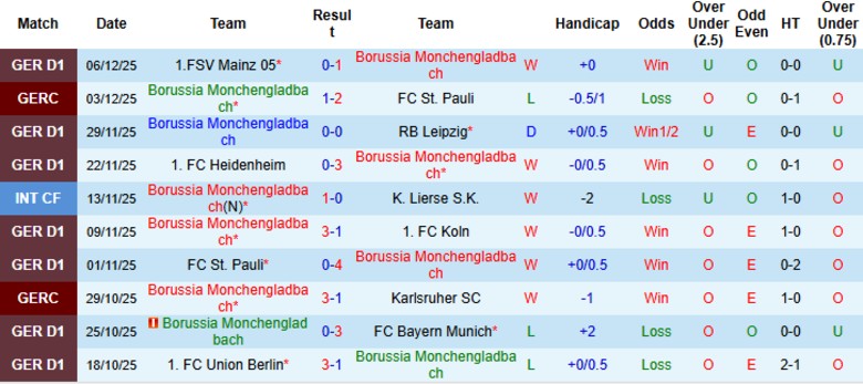 Nhận định, Soi kèo Monchengladbach vs Wolfsburg, 21h30 ngày 13/12: Cơ hội cải thiện - Ảnh 3