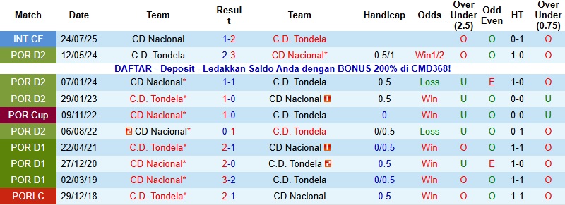 Nhận định, Soi kèo Nacional vs Tondela 22h30 ngày 13/12: Cuộc chiến sinh tử - Ảnh 2