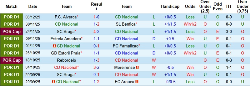 Nhận định, Soi kèo Nacional vs Tondela 22h30 ngày 13/12: Cuộc chiến sinh tử - Ảnh 3