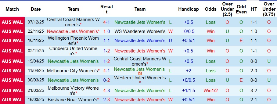 Nhận định, Soi kèo Nữ Newcastle Jets vs Nữ Brisbane Roar 10h ngày 13/12: Tiến sát ngôi đầu bảng - Ảnh 1