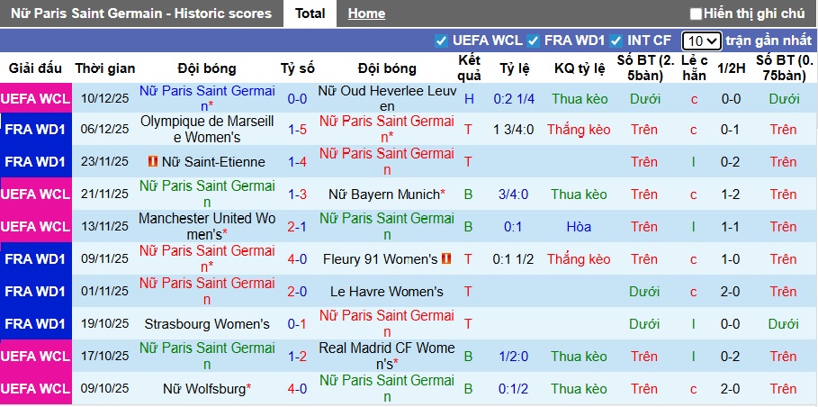 Nhận định, Soi kèo Nữ PSG vs Nữ Montpellier 3h ngày 13/12: Mở tiệc tại Paris - Ảnh 1