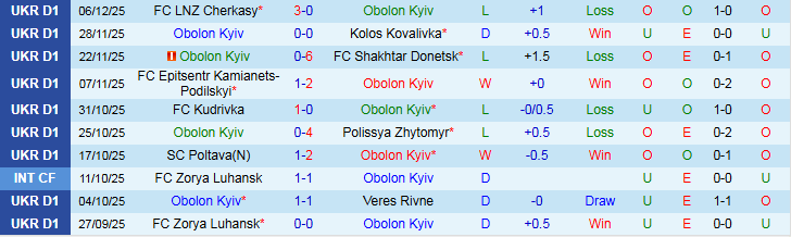 Nhận định, Soi kèo Obolon Kyiv vs Metalist 1925 Kharkiv 23h00 ngày 12/12: Khó thua trên sân khách - Ảnh 2