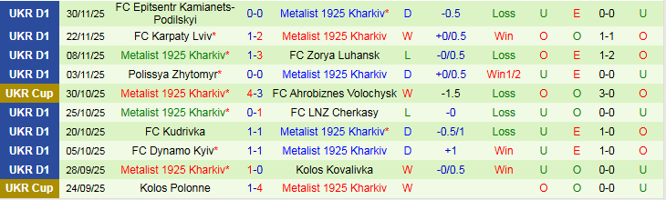 Nhận định, Soi kèo Obolon Kyiv vs Metalist 1925 Kharkiv 23h00 ngày 12/12: Khó thua trên sân khách - Ảnh 3