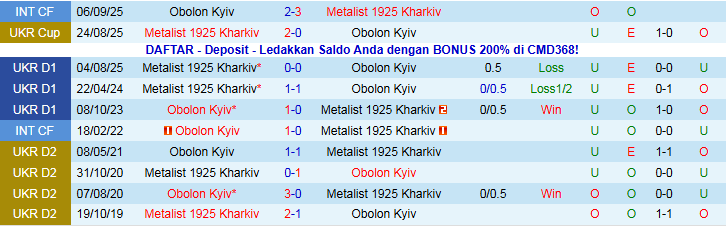 Nhận định, Soi kèo Obolon Kyiv vs Metalist 1925 Kharkiv 23h00 ngày 12/12: Khó thua trên sân khách - Ảnh 4