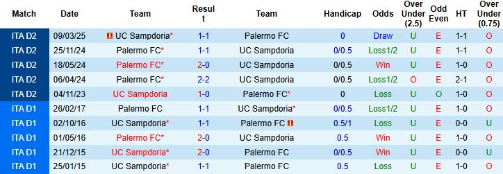 Nhận định, Soi kèo Palermo vs Sampdoria 02h30 ngày 13/12: Tiếp đà hưng phấn - Ảnh 4