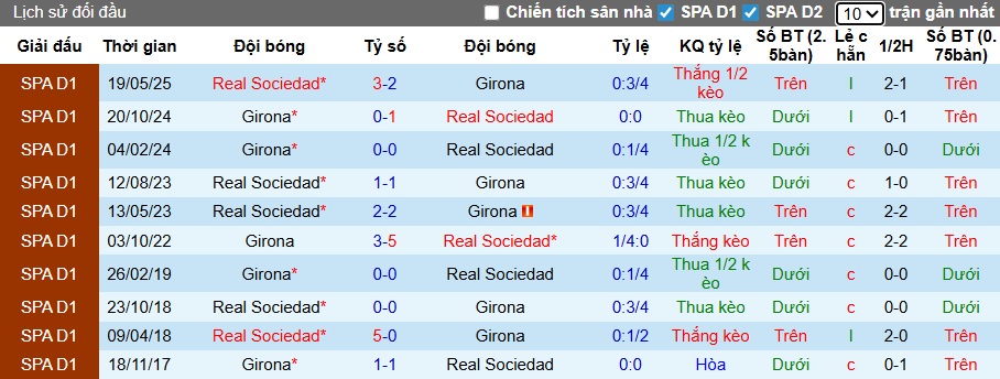 Nhận định, Soi kèo Real Sociedad vs Girona 3h ngày 13/12: Không có bất ngờ - Ảnh 3