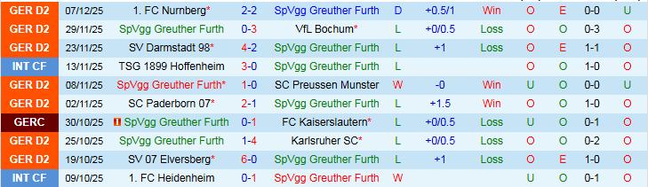 Nhận định, Soi kèo SpVgg Greuther Furth vs Hertha BSC 0h30 ngày 13/12: Đội khách tự tin hơn - Ảnh 2