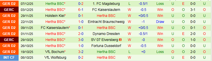 Nhận định, Soi kèo SpVgg Greuther Furth vs Hertha BSC 0h30 ngày 13/12: Đội khách tự tin hơn - Ảnh 3