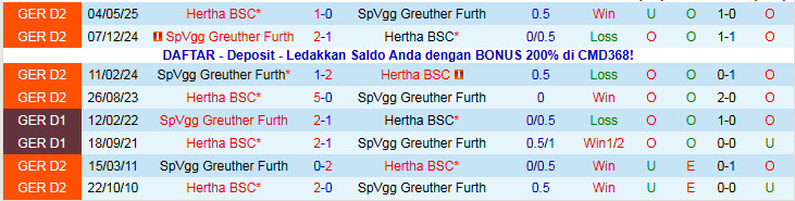 Nhận định, Soi kèo SpVgg Greuther Furth vs Hertha BSC 0h30 ngày 13/12: Đội khách tự tin hơn - Ảnh 4