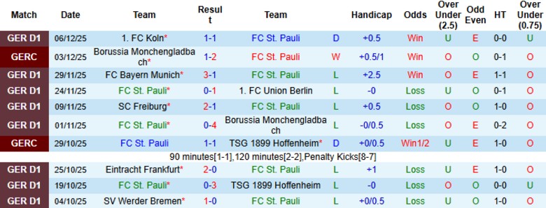 Nhận định, Soi kèo St. Pauli vs Heidenheim, 21h30 ngày 13/12: Gia tăng cách biệt - Ảnh 3