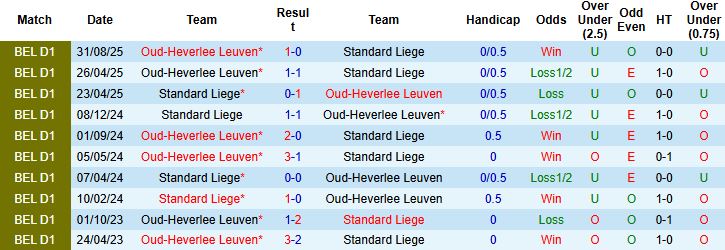 Nhận định, Soi kèo Standard Liege vs Oud-Heverlee Leuven 02h45 ngày 13/12: Tin vào chủ nhà - Ảnh 4