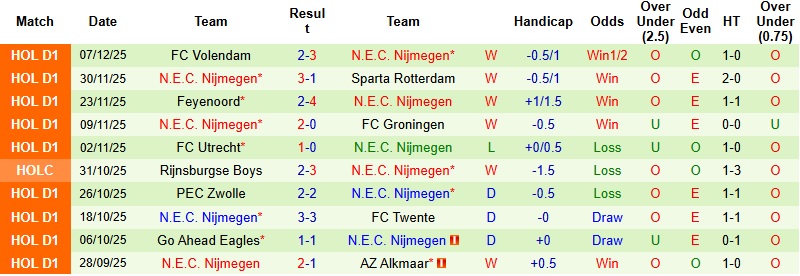 Nhận định, Soi kèo Telstar vs Nijmegen 22h30 ngày 13/12: Khó cản đội khách - Ảnh 4
