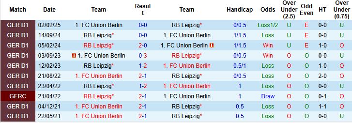 Nhận định, Soi kèo Union Berlin vs Leipzig 02h30 ngày 13/12: Bắt nạt chủ nhà - Ảnh 4