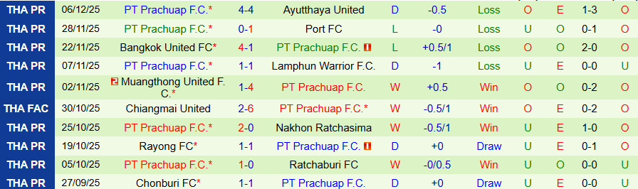Nhận định, Soi kèo Uthai Thani vs Prachuap, 18h30 ngày 13/12: Sức mạnh trên đất Mẹ - Ảnh 1