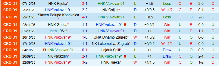 Nhận định, Soi kèo Vukovar 91 vs NK Varazdin 0h00 ngày 13/12: Chủ nhà gây thất vọng - Ảnh 2