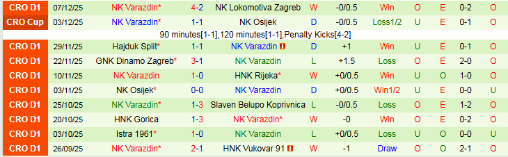 Nhận định, Soi kèo Vukovar 91 vs NK Varazdin 0h00 ngày 13/12: Chủ nhà gây thất vọng - Ảnh 3