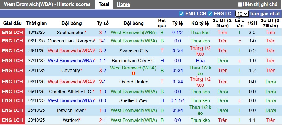 Nhận định, Soi kèo West Brom vs Sheffield United 3h ngày 13/12: Ca khúc khải hoàn - Ảnh 1