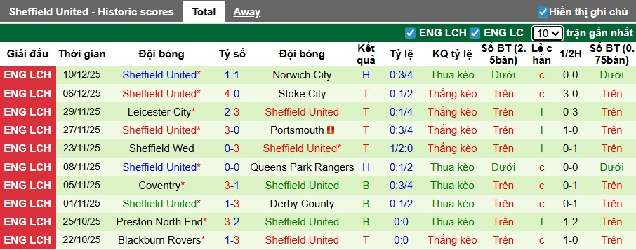 Nhận định, Soi kèo West Brom vs Sheffield United 3h ngày 13/12: Ca khúc khải hoàn - Ảnh 2