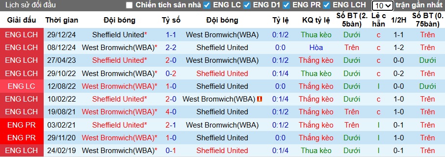Nhận định, Soi kèo West Brom vs Sheffield United 3h ngày 13/12: Ca khúc khải hoàn - Ảnh 3