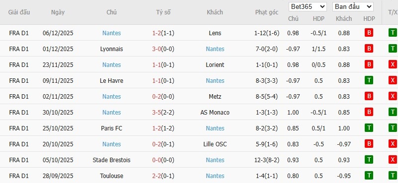 Soi kèo phạt góc Angers vs Nantes, 2h45 ngày 13/12 - Ảnh 5