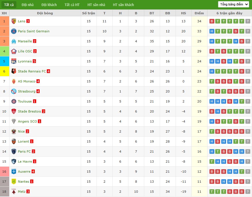 Soi kèo phạt góc Angers vs Nantes, 2h45 ngày 13/12 - Ảnh 7