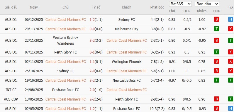 Soi kèo phạt góc Central Coast vs Auckland, 15h35 ngày 12/12 - Ảnh 2