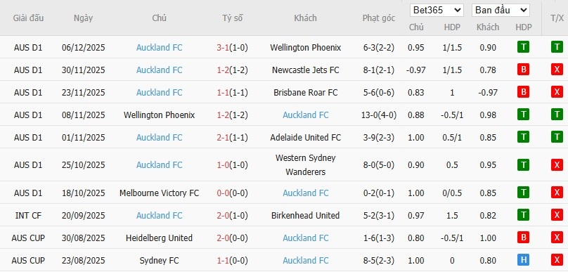 Soi kèo phạt góc Central Coast vs Auckland, 15h35 ngày 12/12 - Ảnh 3