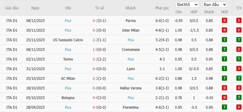 Soi kèo phạt góc Lecce vs Pisa, 2h45 ngày 13/12 - Ảnh 3