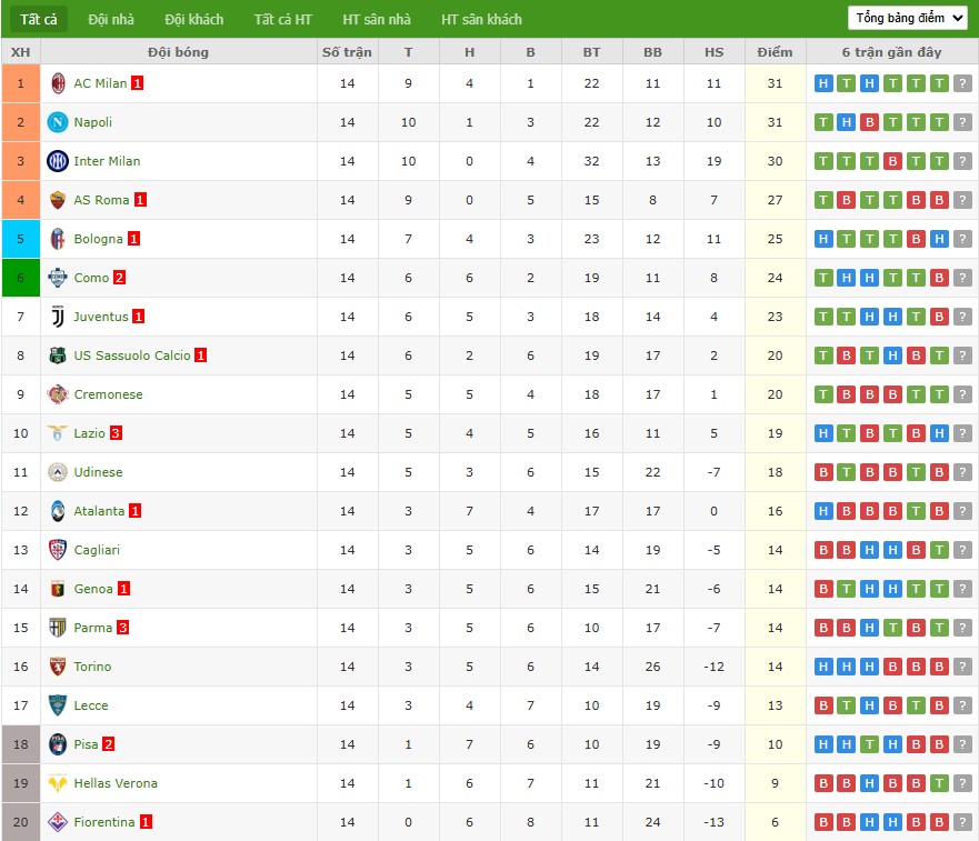 Soi kèo phạt góc Lecce vs Pisa, 2h45 ngày 13/12 - Ảnh 5