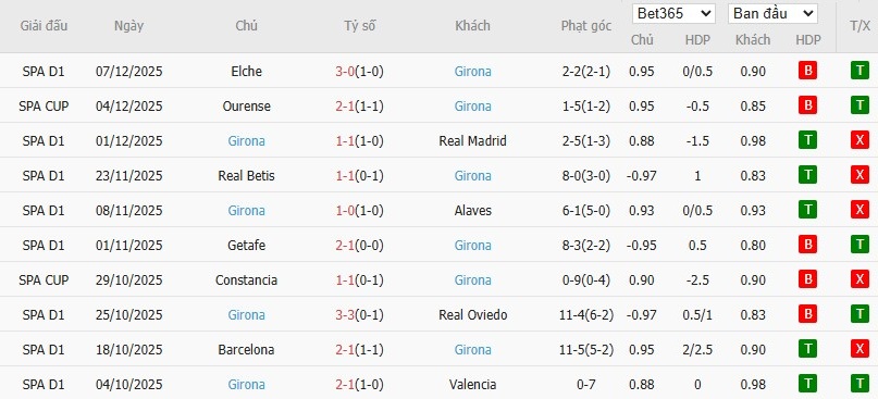 Soi kèo phạt góc Real Sociedad vs Girona, 3h ngày 13/12 - Ảnh 5