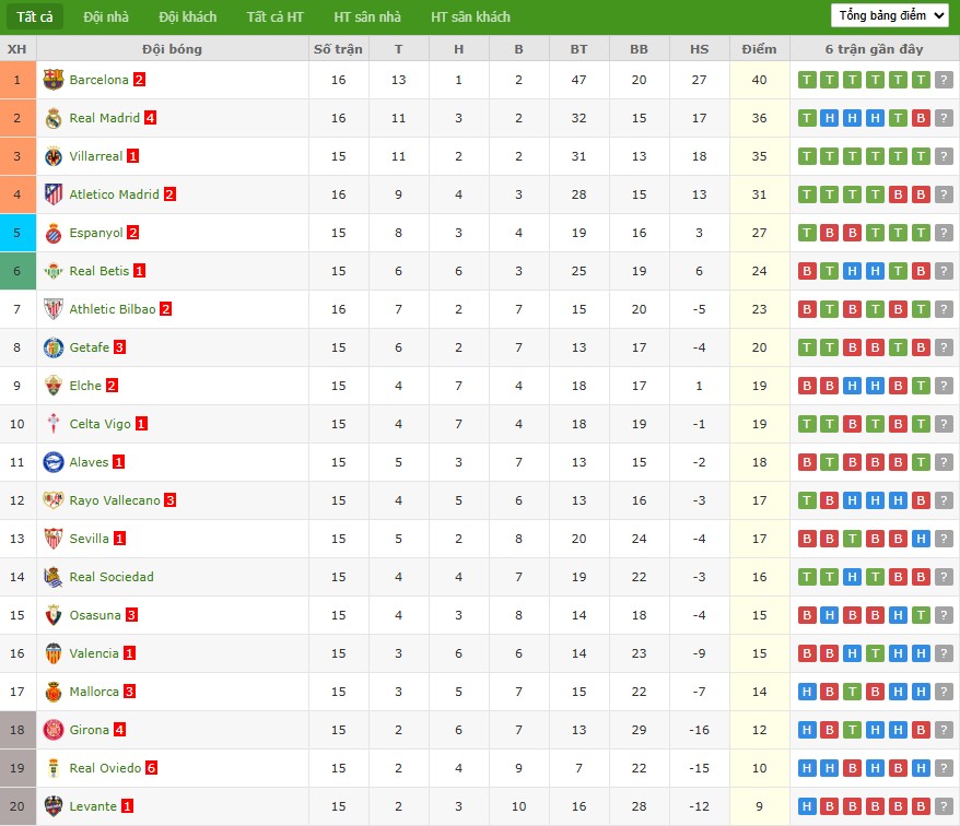 Soi kèo phạt góc Real Sociedad vs Girona, 3h ngày 13/12 - Ảnh 7