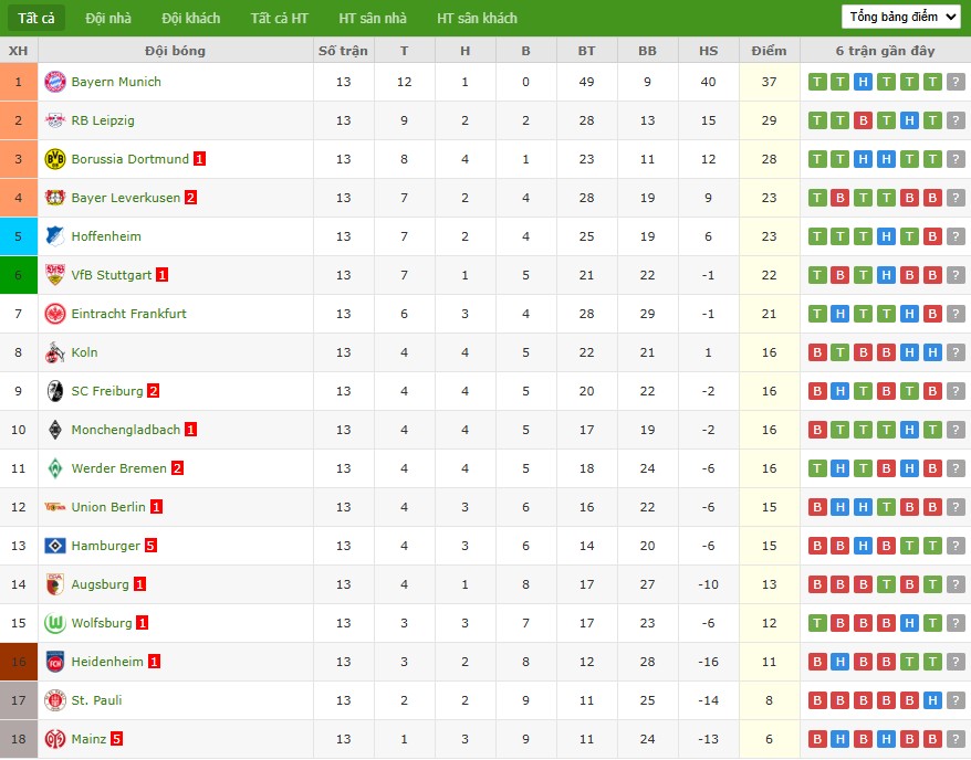 Soi kèo phạt góc Union Berlin vs RB Leipzig, 2h30 ngày 13/12 - Ảnh 7