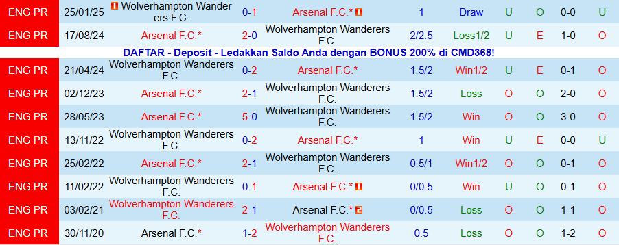 Nhận định, Soi kèo Arsenal vs Wolves, 03h00 ngày 14/12: Màn hủy diệt của 'Pháo thủ' - Ảnh 3