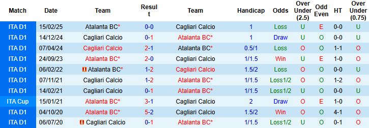 Nhận định, Soi kèo Atalanta vs Cagliari 02h45 ngày 14/12 - Ảnh 4