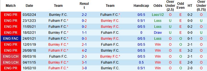 Nhận định, Soi kèo Burnley vs Fulham 00h30 ngày 14/12 - Ảnh 4