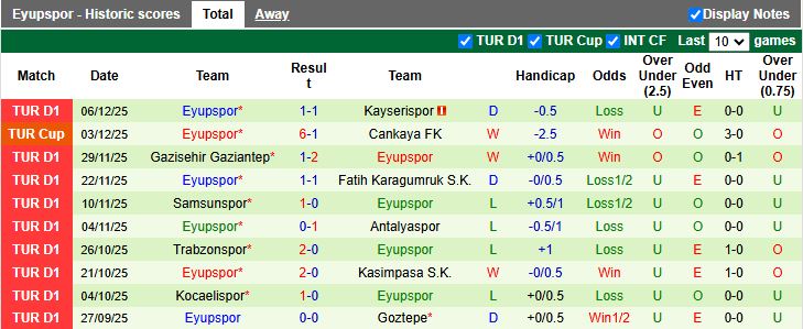 Nhận định, Soi kèo Caykur Rizespor vs Eyupspor 18h30 ngày 13/12: Thắng sát nút - Ảnh 3