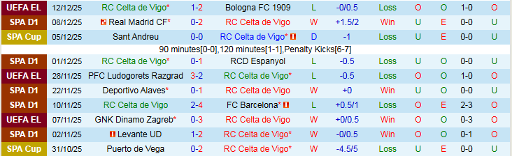 Nhận định, Soi kèo Celta Vigo vs Athletic Bilbao 22h15 ngày 14/12: Trắng tay trên sân nhà - Ảnh 2