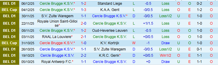 Nhận định, Soi kèo Cercle Brugge vs Mechelen 22h00 ngày 13/12: Khó cho chủ nhà - Ảnh 2