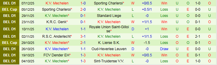 Nhận định, Soi kèo Cercle Brugge vs Mechelen 22h00 ngày 13/12: Khó cho chủ nhà - Ảnh 3