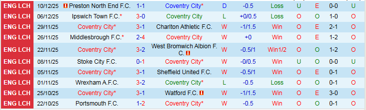 Nhận định, Soi kèo Coventry City vs Bristol City 22h00 ngày 13/12: Ba điểm cho chủ nhà - Ảnh 2
