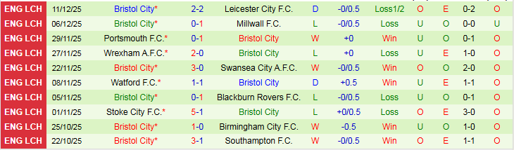 Nhận định, Soi kèo Coventry City vs Bristol City 22h00 ngày 13/12: Ba điểm cho chủ nhà - Ảnh 3