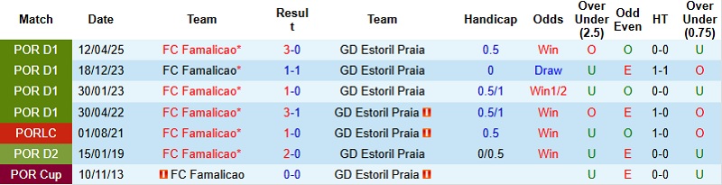 Nhận định, Soi kèo Famalicao vs Estoril 22h30 ngày 15/12: Khơi lại mạch thắng - Ảnh 2