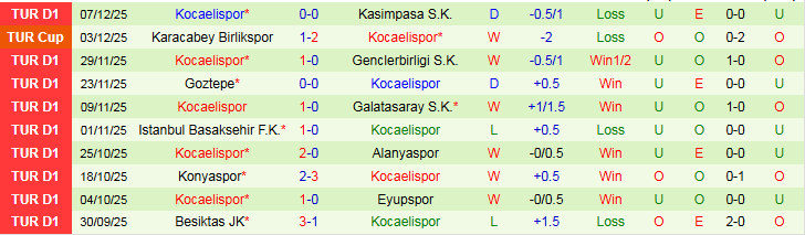 Nhận định, Soi kèo Fatih Karagumruk vs Kocaelispor 21h00 ngày 14/12: Chủ nhà gặp khó - Ảnh 3