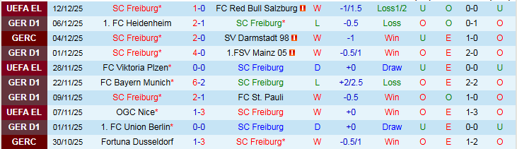 Nhận định, Soi kèo Freiburg vs Dortmund 21h30 ngày 14/12: Đôi công hấp dẫn - Ảnh 2