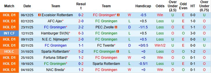 Nhận định, Soi kèo Groningen vs Volendam 00h45 ngày 14/12: - Ảnh 3