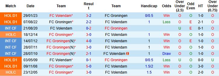 Nhận định, Soi kèo Groningen vs Volendam 00h45 ngày 14/12: - Ảnh 4