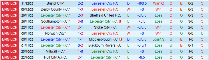 Nhận định, Soi kèo Leicester City vs Ipswich Town 22h00 ngày 13/12: Phá tan hang Cáo - Ảnh 2