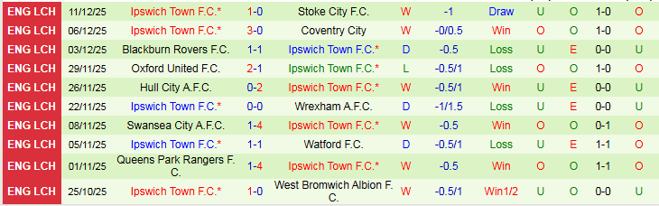 Nhận định, Soi kèo Leicester City vs Ipswich Town 22h00 ngày 13/12: Phá tan hang Cáo - Ảnh 3