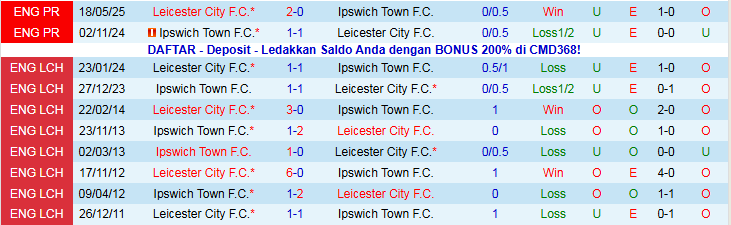 Nhận định, Soi kèo Leicester City vs Ipswich Town 22h00 ngày 13/12: Phá tan hang Cáo - Ảnh 4