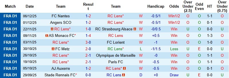 Nhận định, Soi kèo Lens vs Nice 23h15 ngày 14/12: Nối dài mạch thăng hoa - Ảnh 4